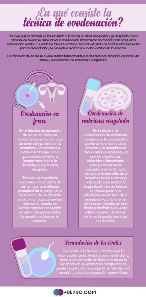 ovodonacion