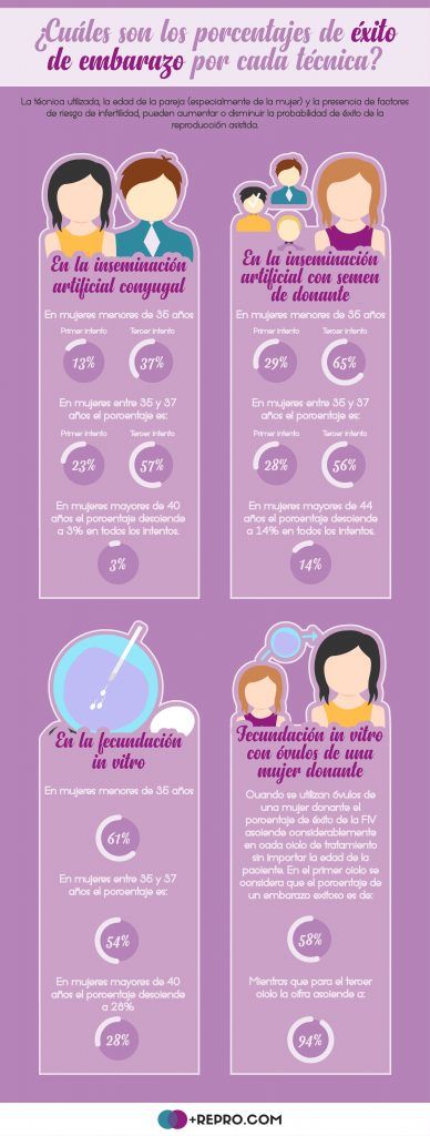 tasas de exito reproduccion asistida
